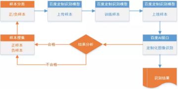 图像识别系统有几种方式？具体是什么？