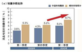 低积极的价格战略,设计价格战略