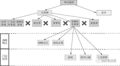 如何实现低成本战略
