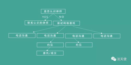 律师如何营销自己