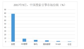 国内搜索引擎排名第一的是,国内搜索引擎市场份额