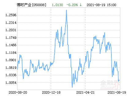 博时第三产业基金实时估值多少