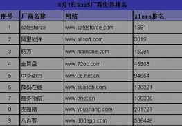 Alexa排名的排名公布
