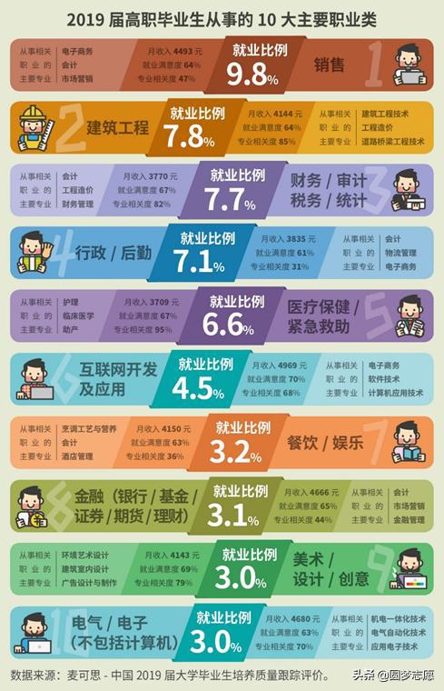 工资高的职业排行榜