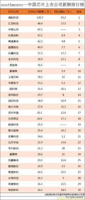 芯片技术行业上市公司有哪些？