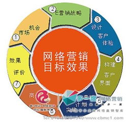 网络营销是什么?