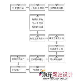 建立一个网站的基本步骤是什么？