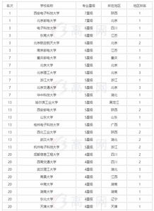 通信工程专业高校排名