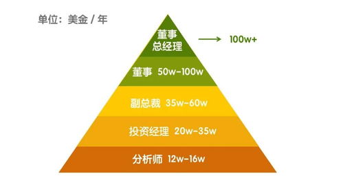 投行的工资一般多少