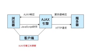ajax技术