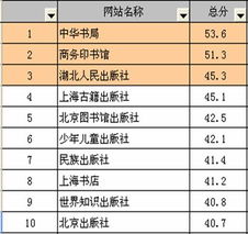 国内知名的网站建设公司有哪些？