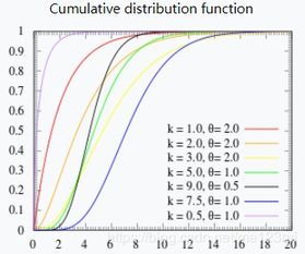 gamma分布公式,gamma分布的密度函数