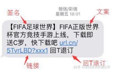 短信营销方案怎么做？