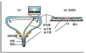 电视机工作原理是什么？