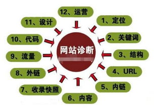 如何做SEO网站诊断?