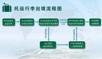 第一次坐飞机的全部流程(具体步骤）是怎样的？