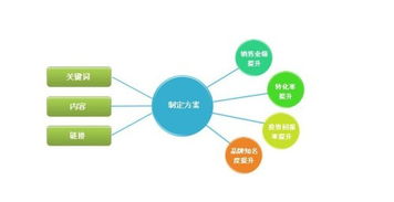 如何推广自己的产品？