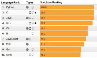 目前为止国际上最主流的计算机编程语言是什么？