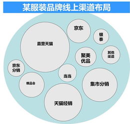 渠道建设有哪些