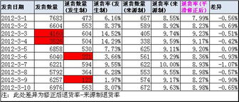 退货率怎么算成本
