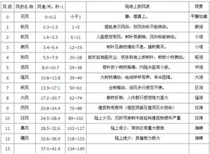 5级风多大可以开窗户吗