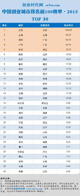 中国十大创业城市,中国创业公司排名