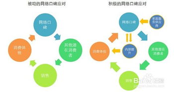 网络上的口碑营销该怎么做?