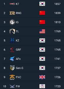 英雄联盟世界顶级战队排名