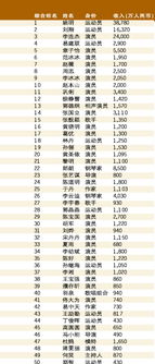 2020福布斯中国名人榜都有谁？