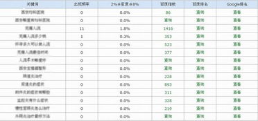 怎样设置关键词密度？