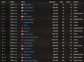 lol世界排名 战队排名