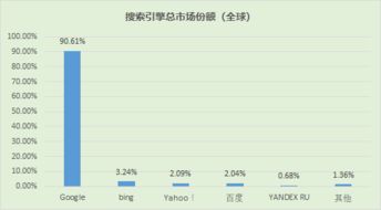 搜狗浏览器占的市场份额是多少？