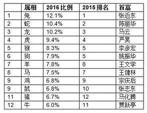 2016胡润富豪榜上，谁是华人首富