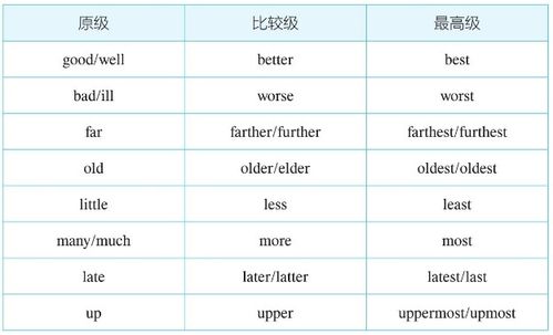 有关比较级和最高级的用法