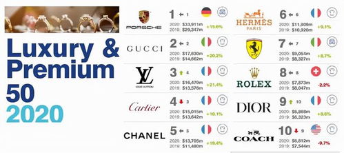 世界五大奢侈品牌,全球奢侈品牌100强