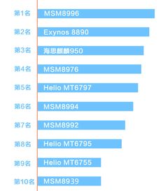 手机处理器排行榜,手机cpu处理器排行榜
