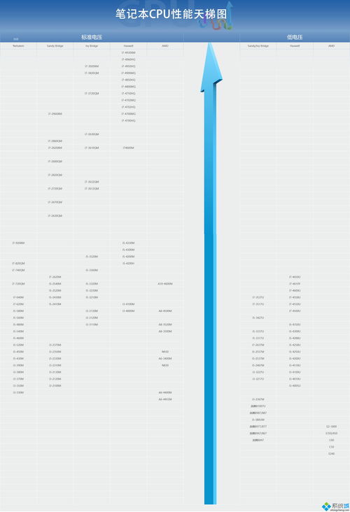 笔记本cpu性能排名。