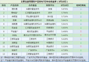 什么是7日年化收益率