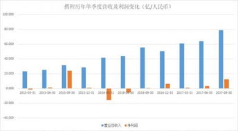 携程的财务综合分析
