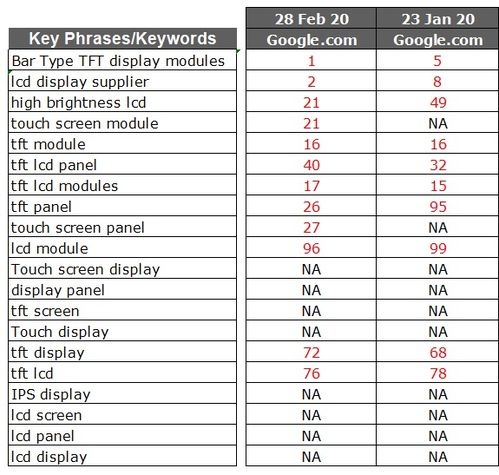 google关键词排名查询中文,google关键词排名怎么做