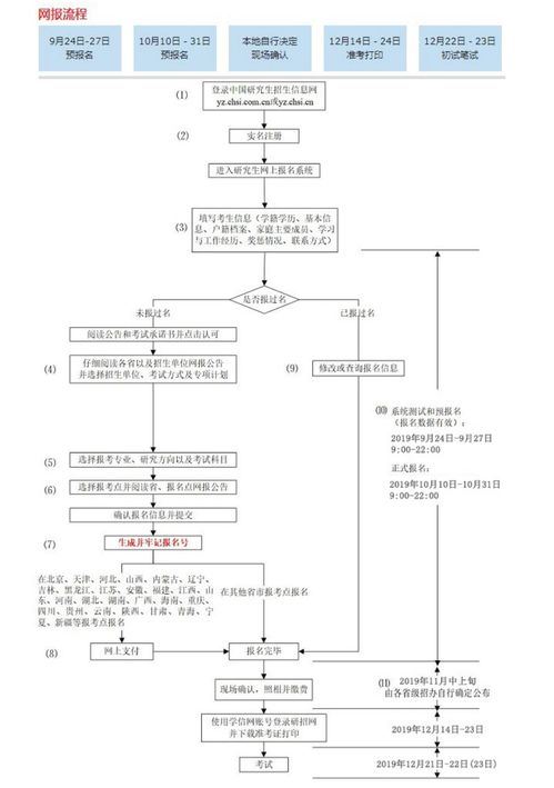 如何考研究生具体流程，想考研不知道怎么准备