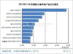 全球防火墙前十名排行？