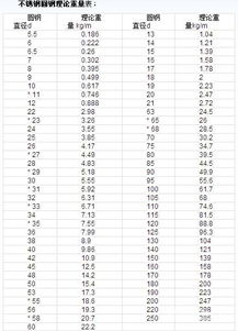 工字钢重量计算方法,圆钢理论重量表