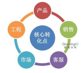 如何提高自己的转化率