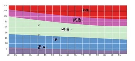 室内空气湿度应该多少度才合适