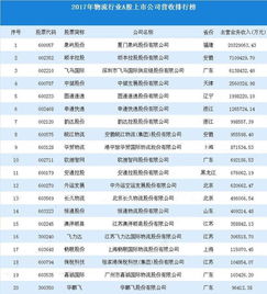 最新十大物流公司排名