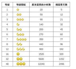 qq各等级所对应的天数和升级天数