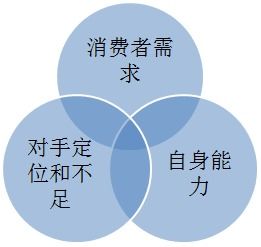 目标群体分析要分析什么
