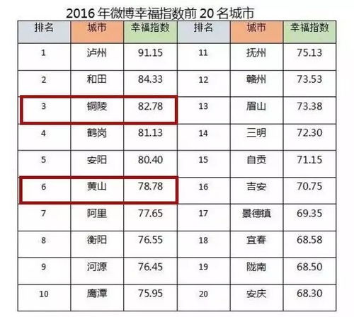 中国幸福城市排行榜的介绍