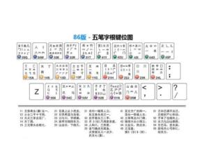 五笔输入法中有多少个基本字根
